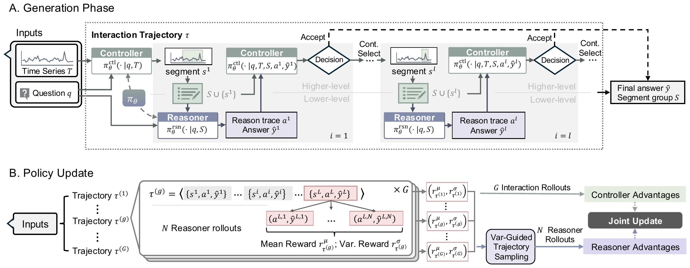 ARTIST controller-reasoner architecture and hierarchical policy optimization