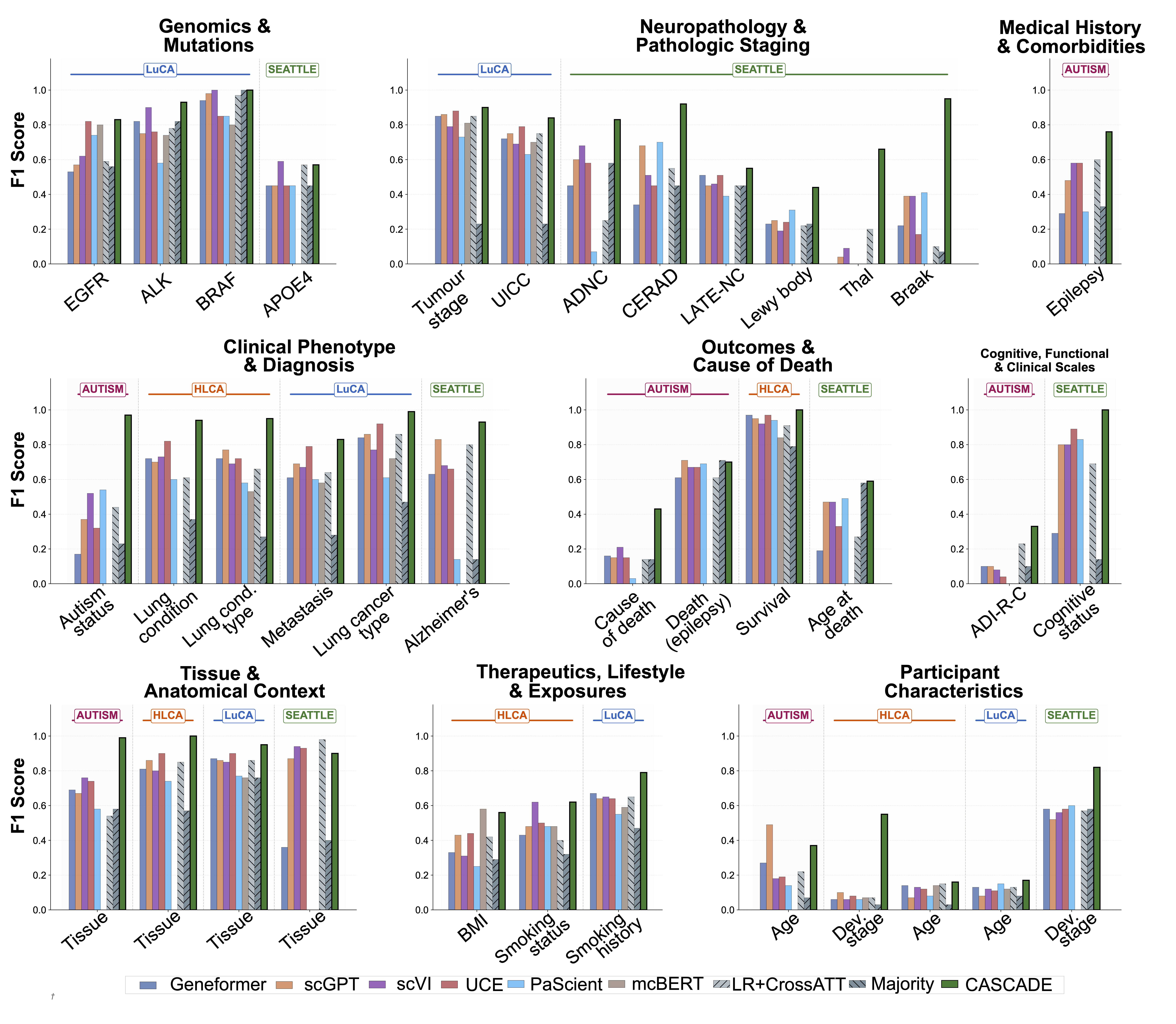 CASCADE benchmarking across 50 prediction tasks