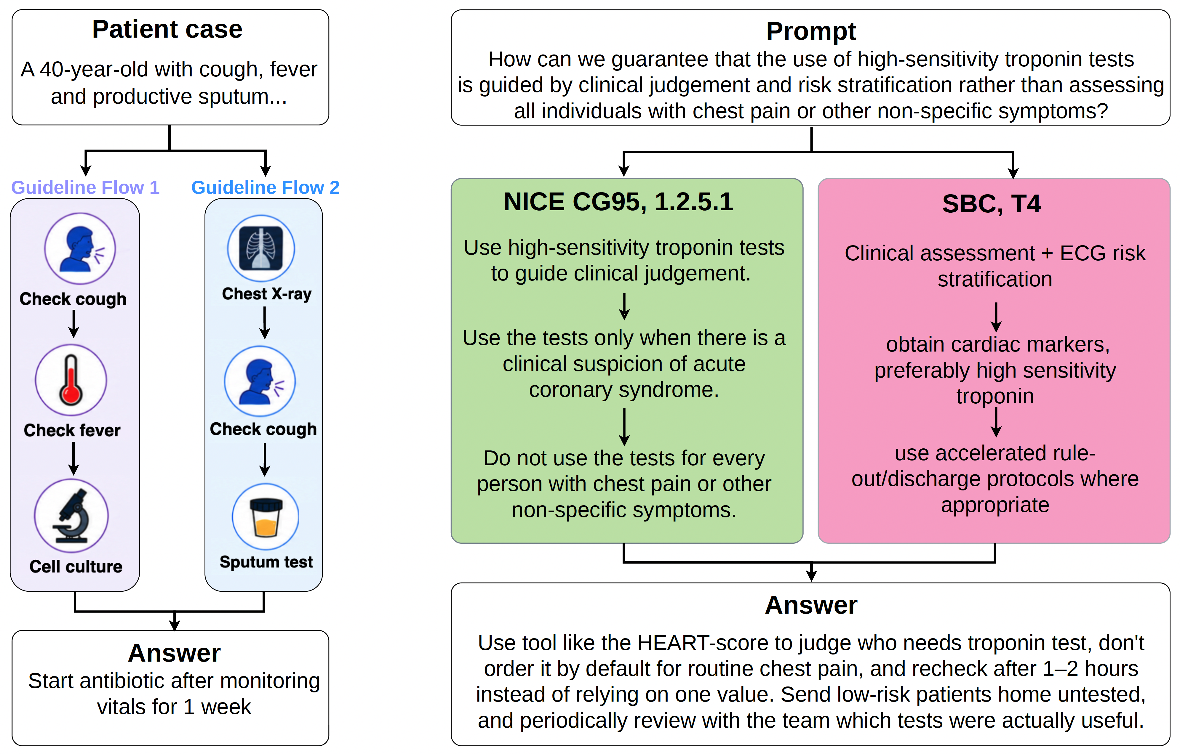 Examples of multiple guideline decision flows and the path-answer gap