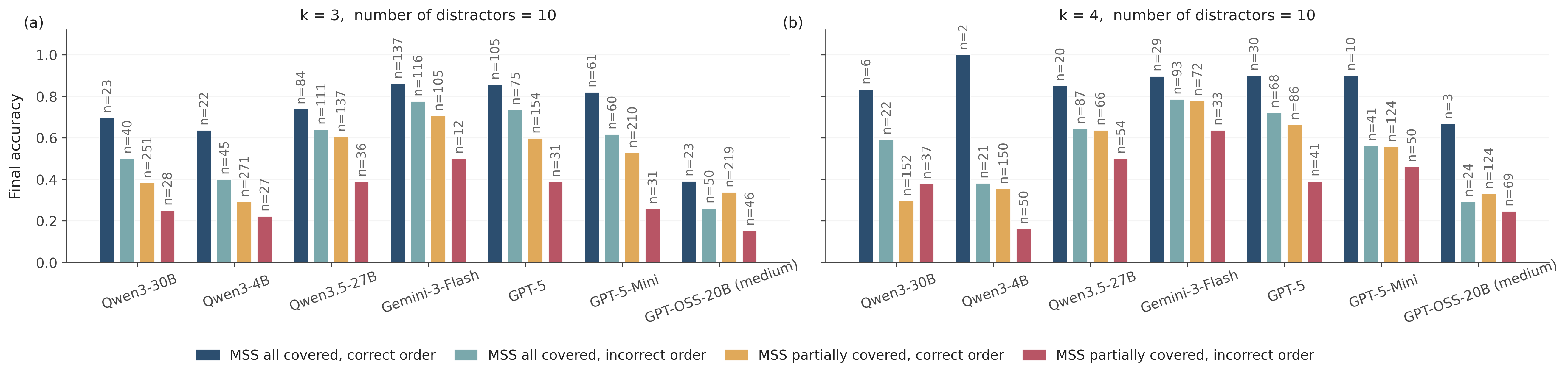 ClinGuide final accuracy by query coverage and order