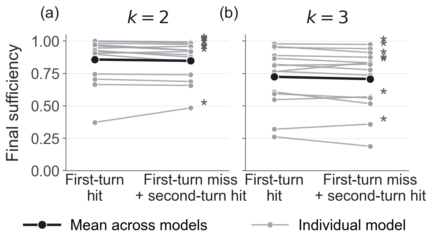 Recovery after a wrong first-turn query
