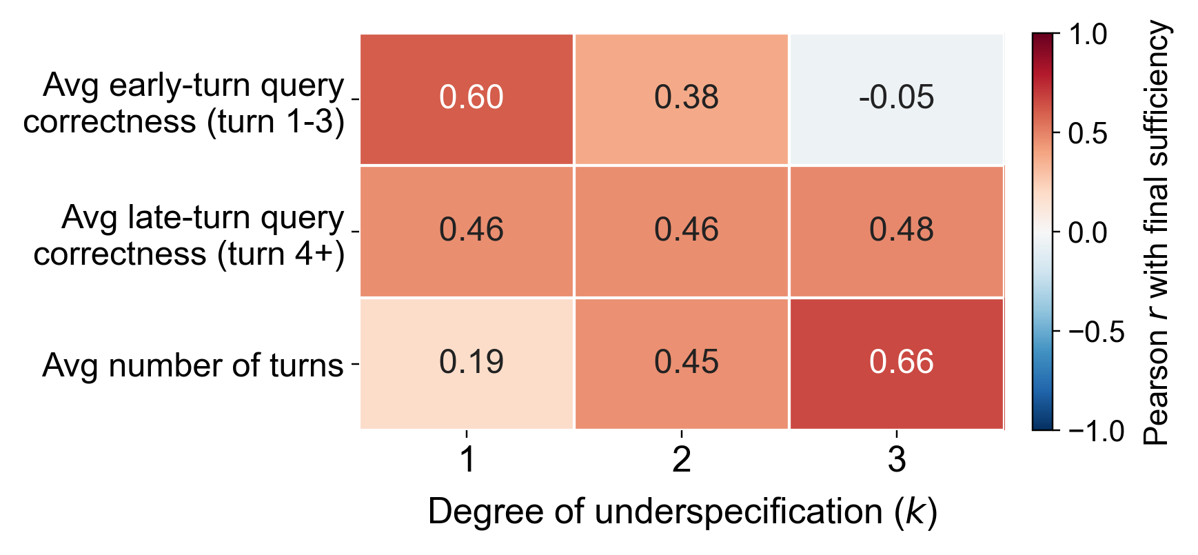 Correlation between model behaviors and final sufficiency