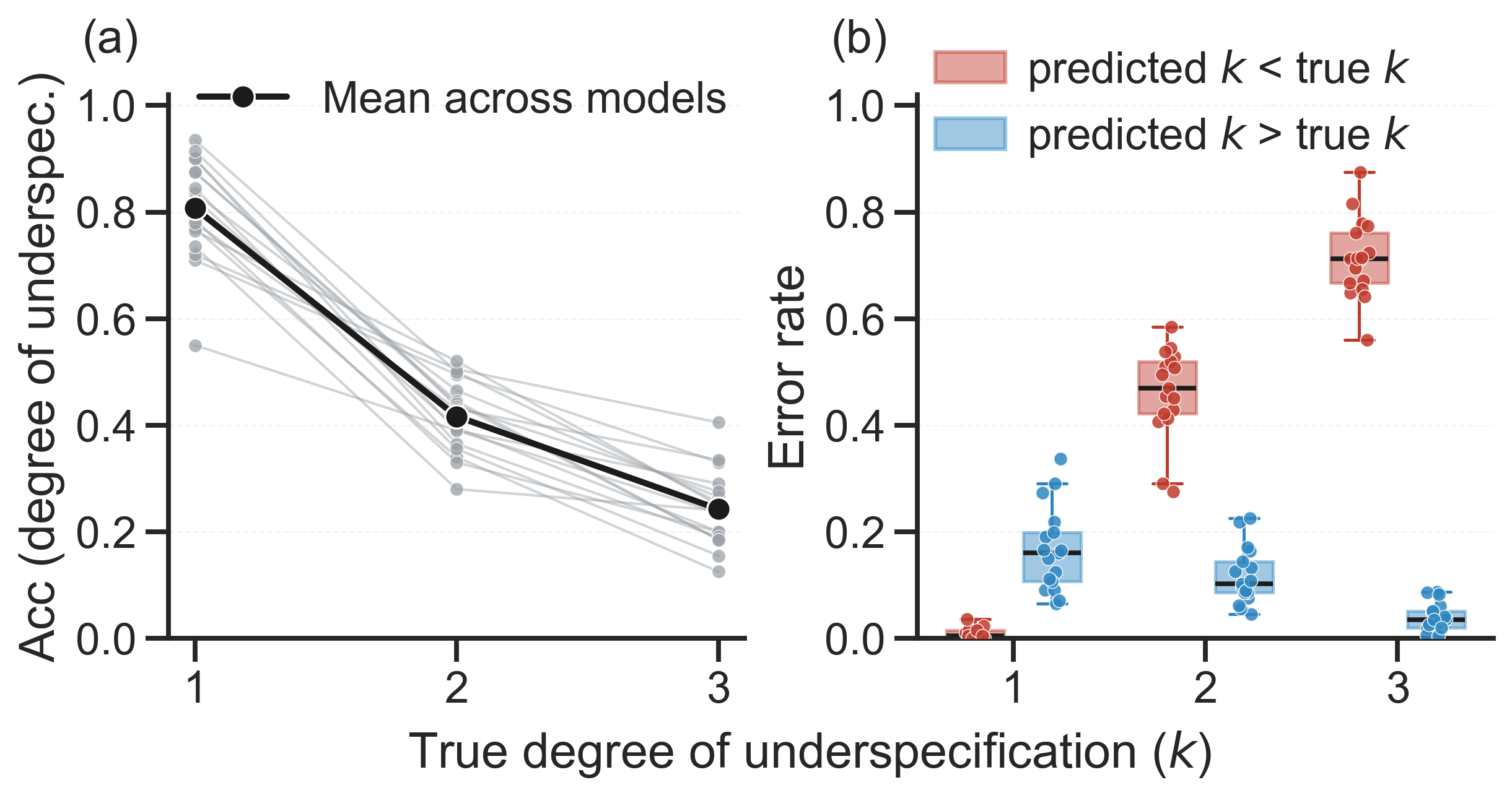 Accuracy and under-prediction of degree of underspecification