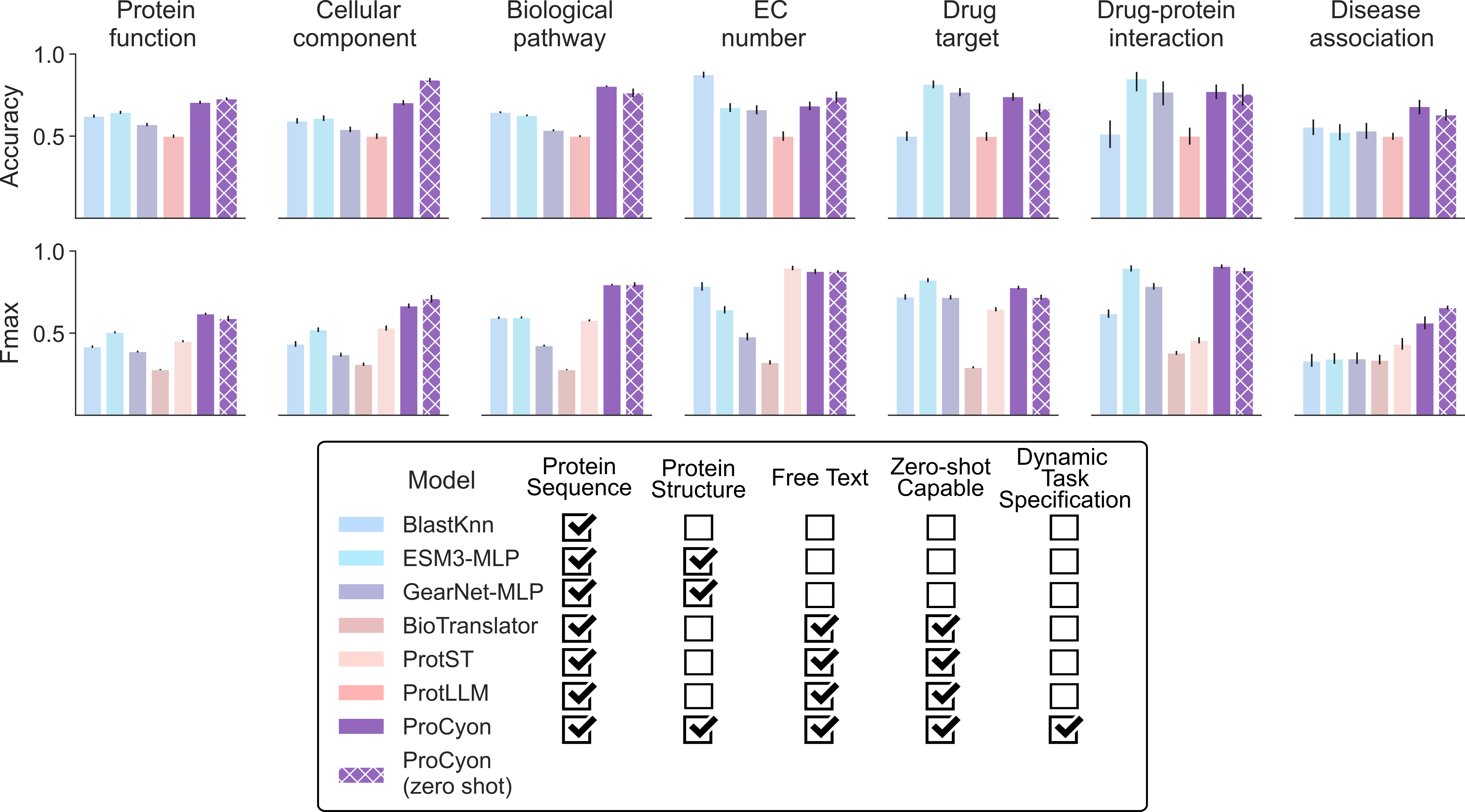 ProCyon benchmarking results