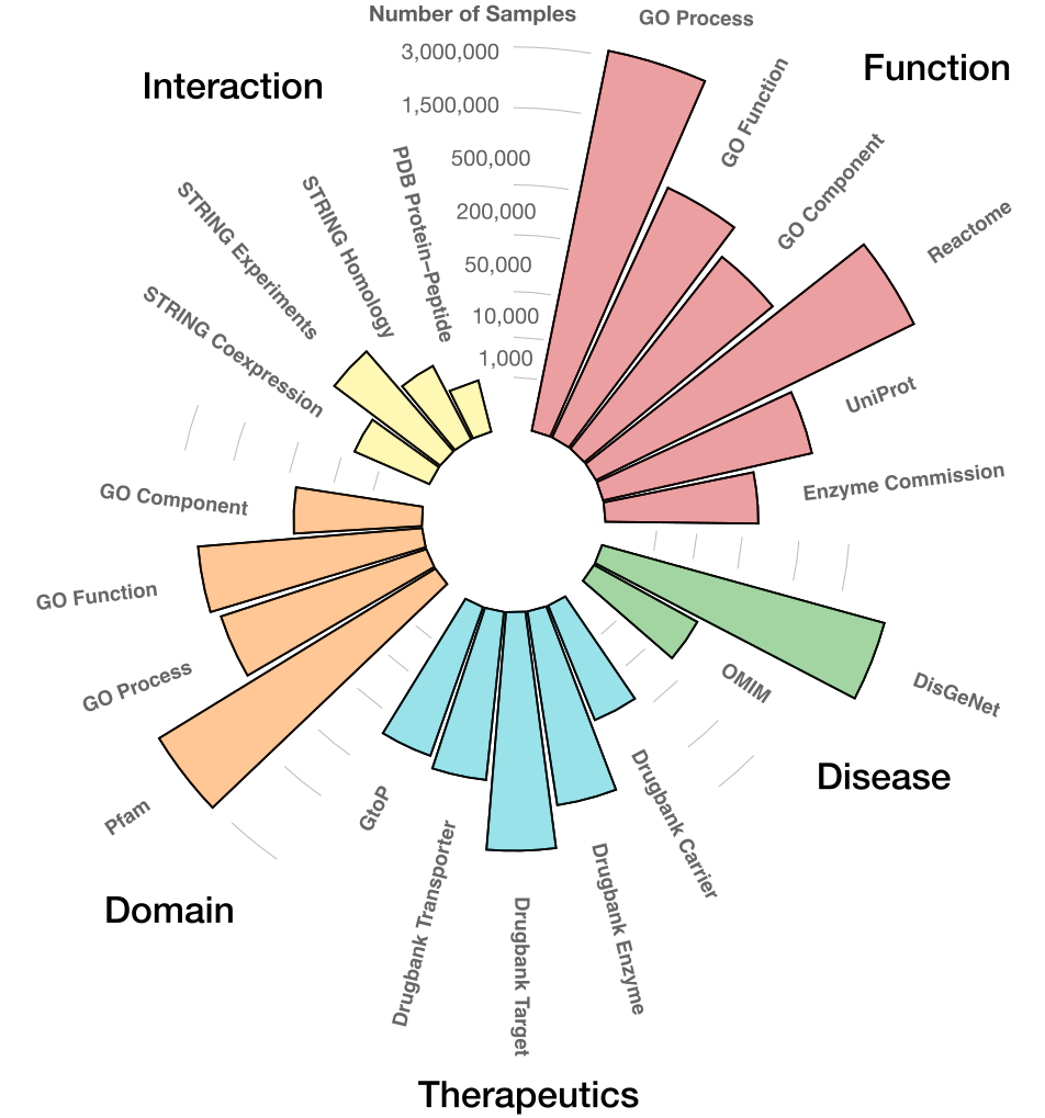 Statistics on dataset size