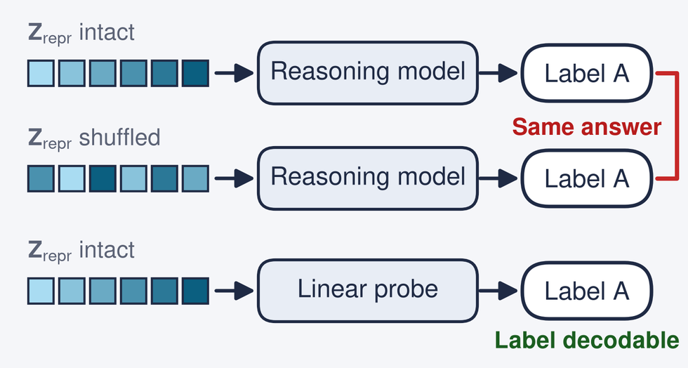 Diagram: Some inputs encode the task, yet shuffling them does not change the answer