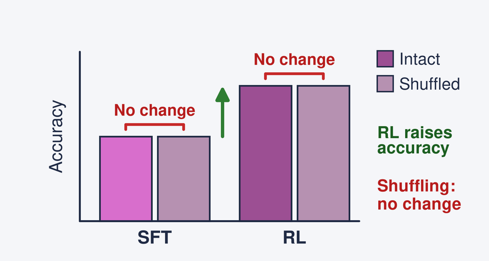 Diagram: Post-training raises accuracy, but not the use of the biological input