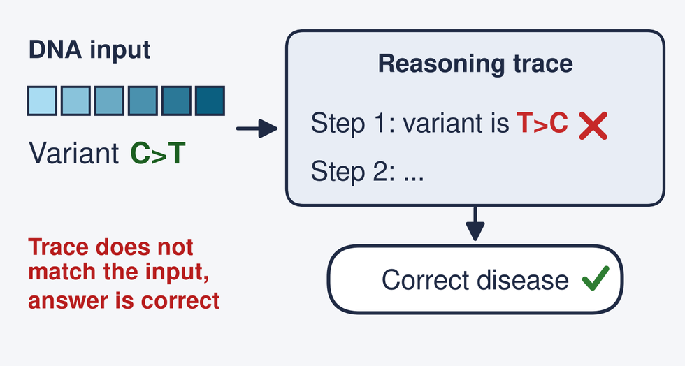 Diagram: A correct answer can come with a trace that misstates the input